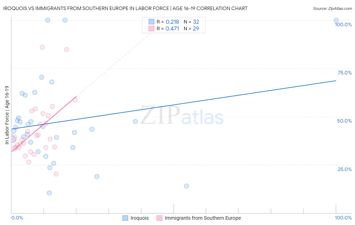 Iroquois vs Immigrants from Southern Europe In Labor Force | Age 16-19
