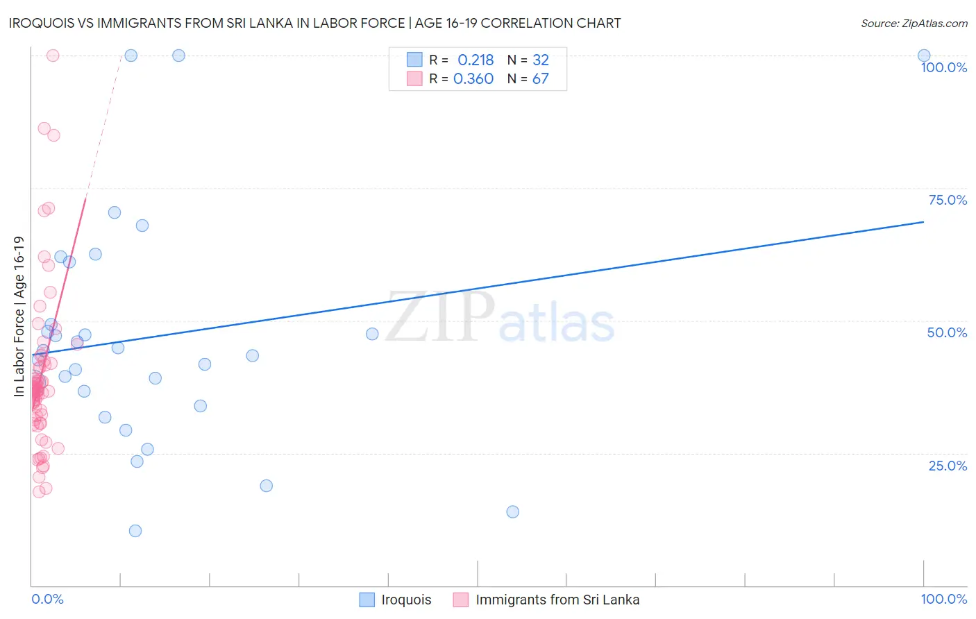 Iroquois vs Immigrants from Sri Lanka In Labor Force | Age 16-19