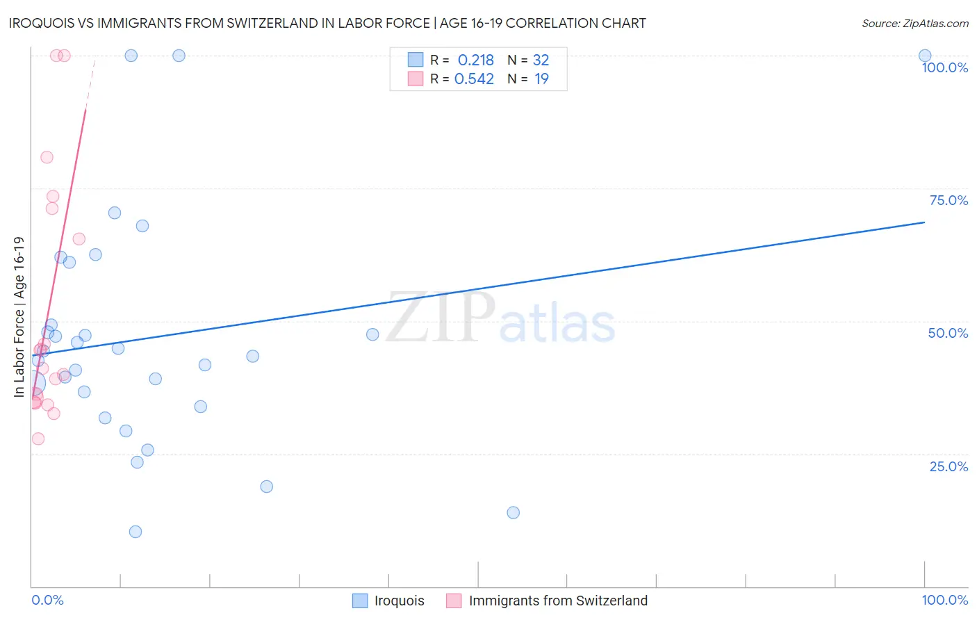 Iroquois vs Immigrants from Switzerland In Labor Force | Age 16-19