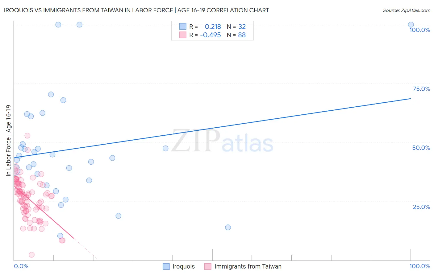 Iroquois vs Immigrants from Taiwan In Labor Force | Age 16-19