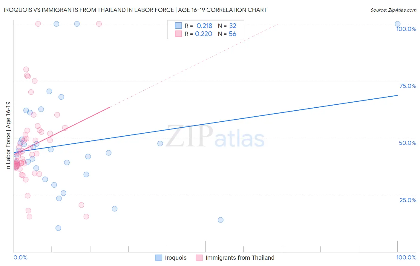 Iroquois vs Immigrants from Thailand In Labor Force | Age 16-19