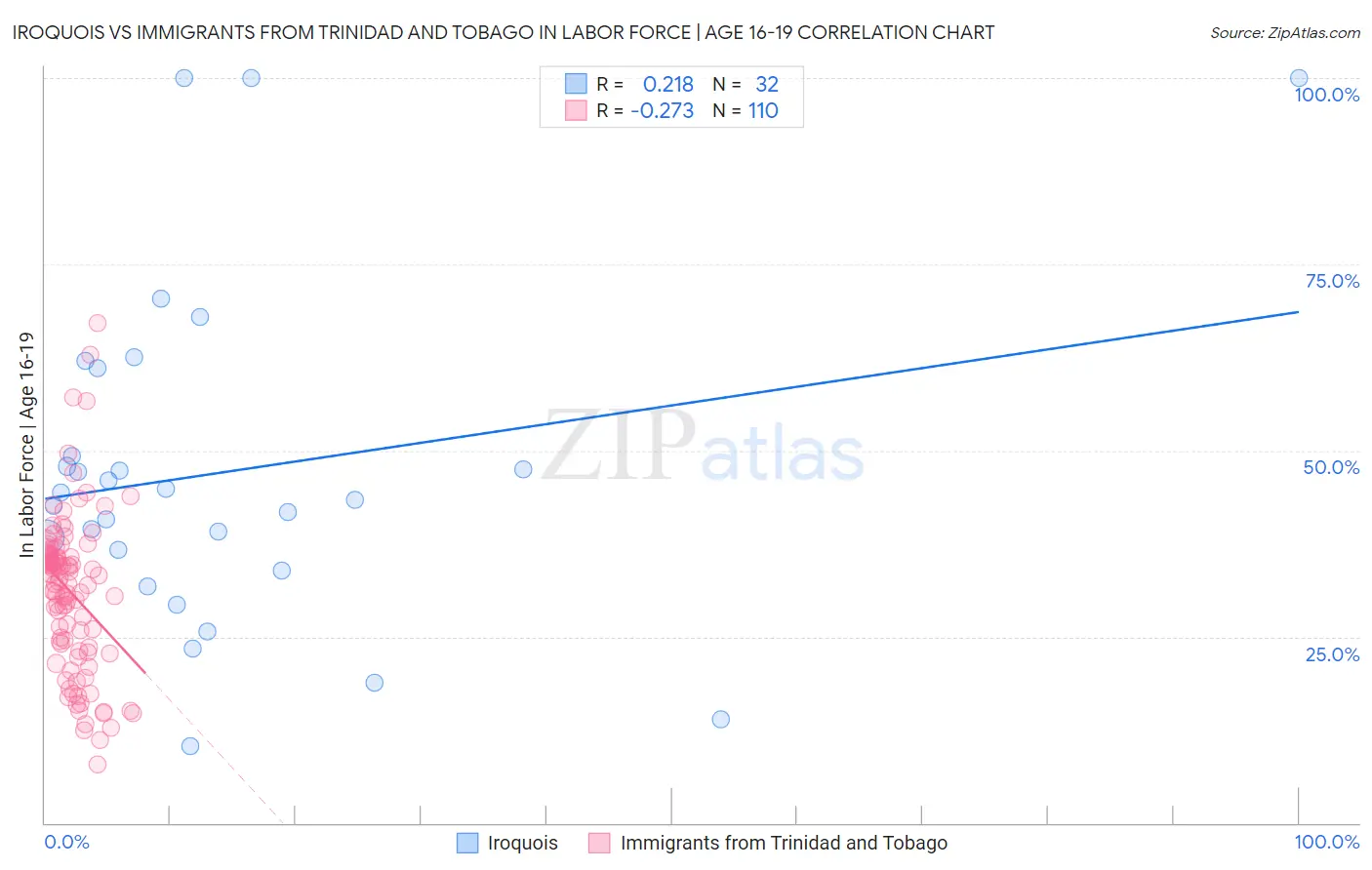 Iroquois vs Immigrants from Trinidad and Tobago In Labor Force | Age 16-19