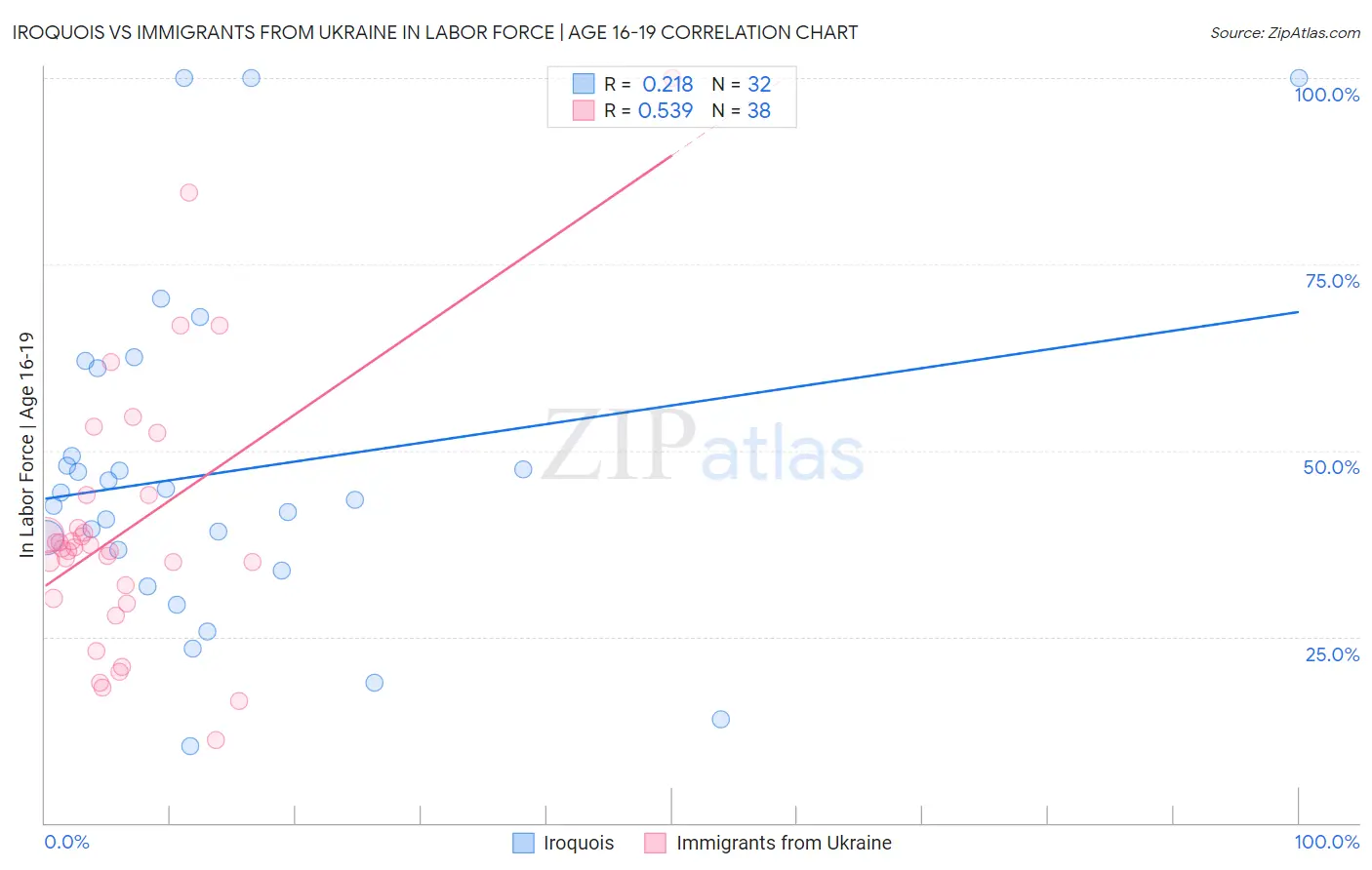 Iroquois vs Immigrants from Ukraine In Labor Force | Age 16-19