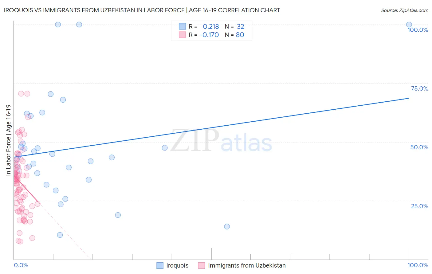 Iroquois vs Immigrants from Uzbekistan In Labor Force | Age 16-19