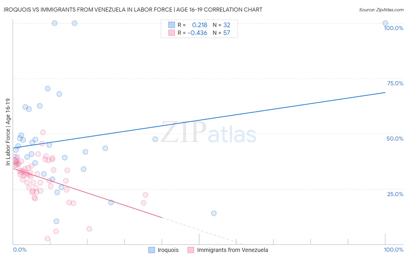 Iroquois vs Immigrants from Venezuela In Labor Force | Age 16-19