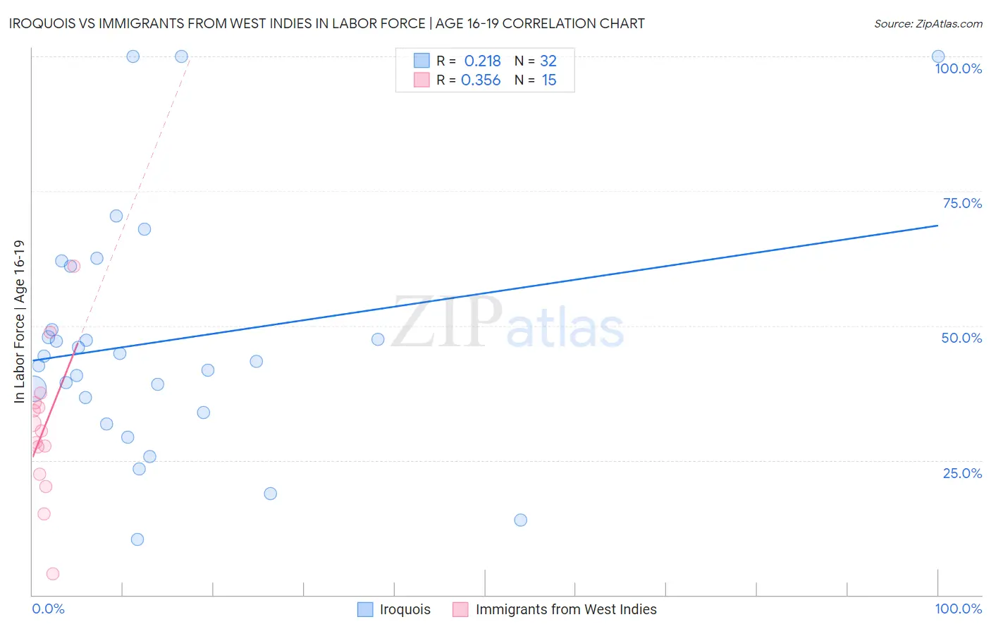 Iroquois vs Immigrants from West Indies In Labor Force | Age 16-19