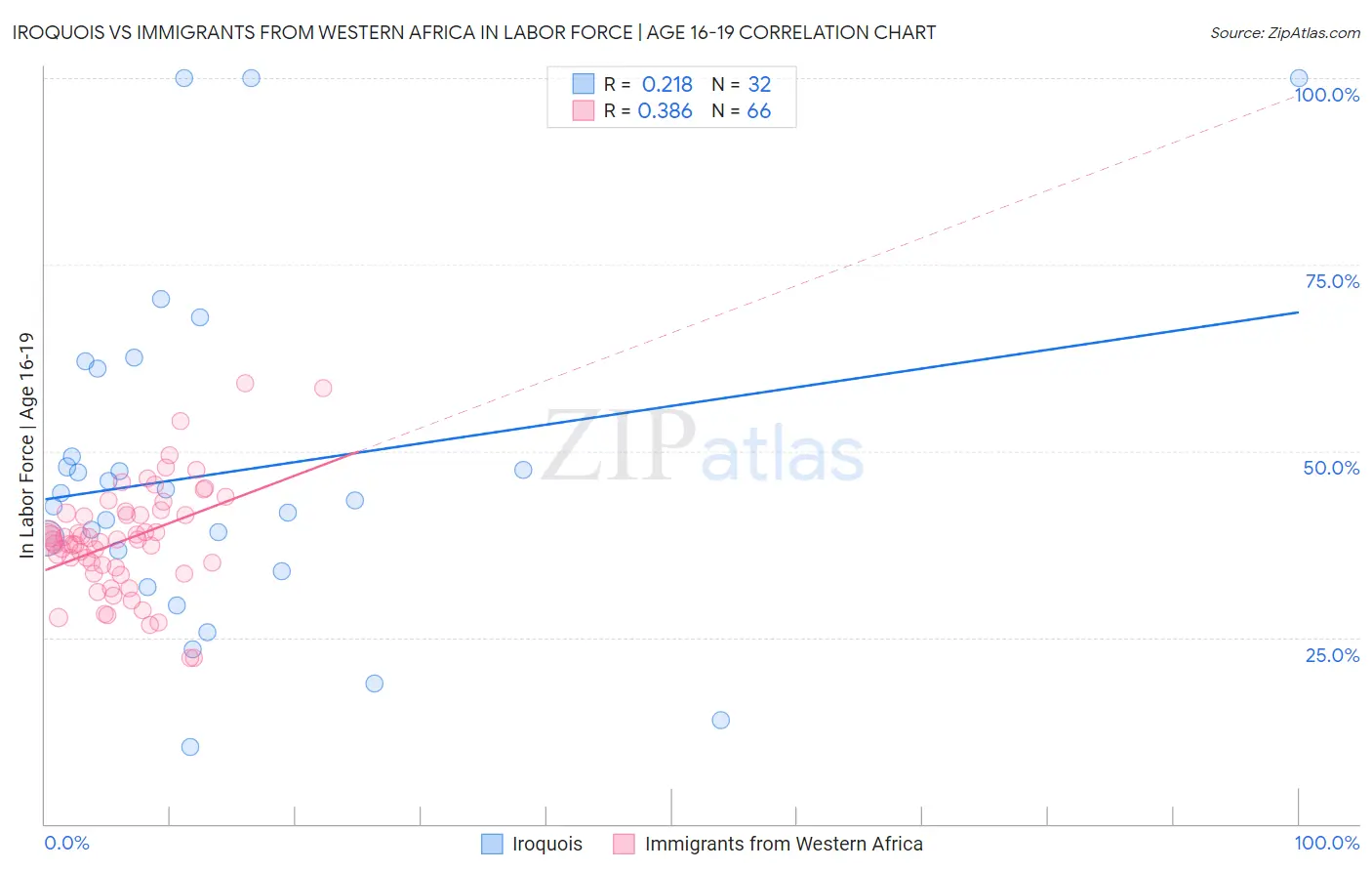 Iroquois vs Immigrants from Western Africa In Labor Force | Age 16-19