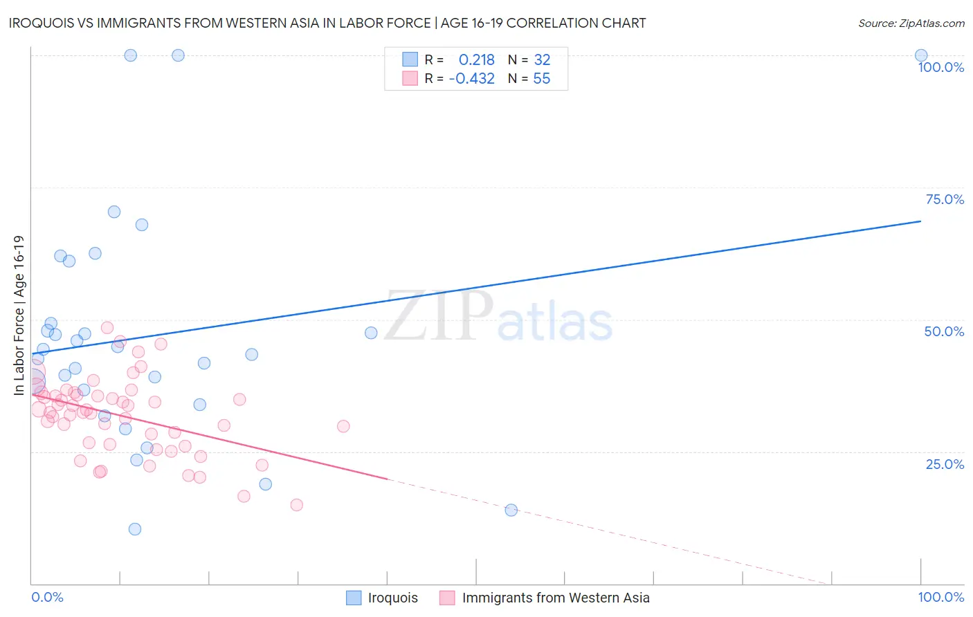 Iroquois vs Immigrants from Western Asia In Labor Force | Age 16-19