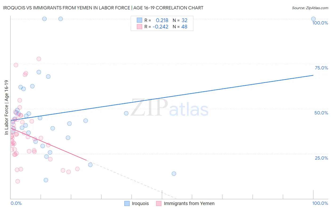 Iroquois vs Immigrants from Yemen In Labor Force | Age 16-19