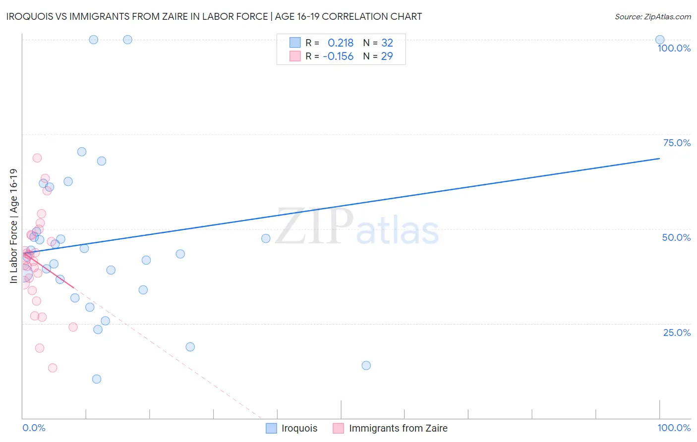 Iroquois vs Immigrants from Zaire In Labor Force | Age 16-19