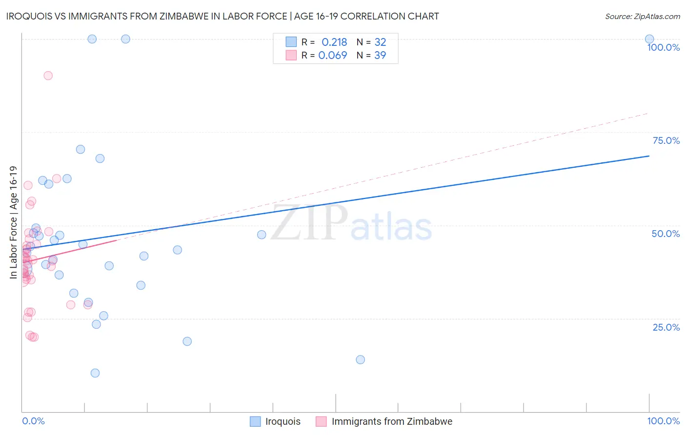 Iroquois vs Immigrants from Zimbabwe In Labor Force | Age 16-19