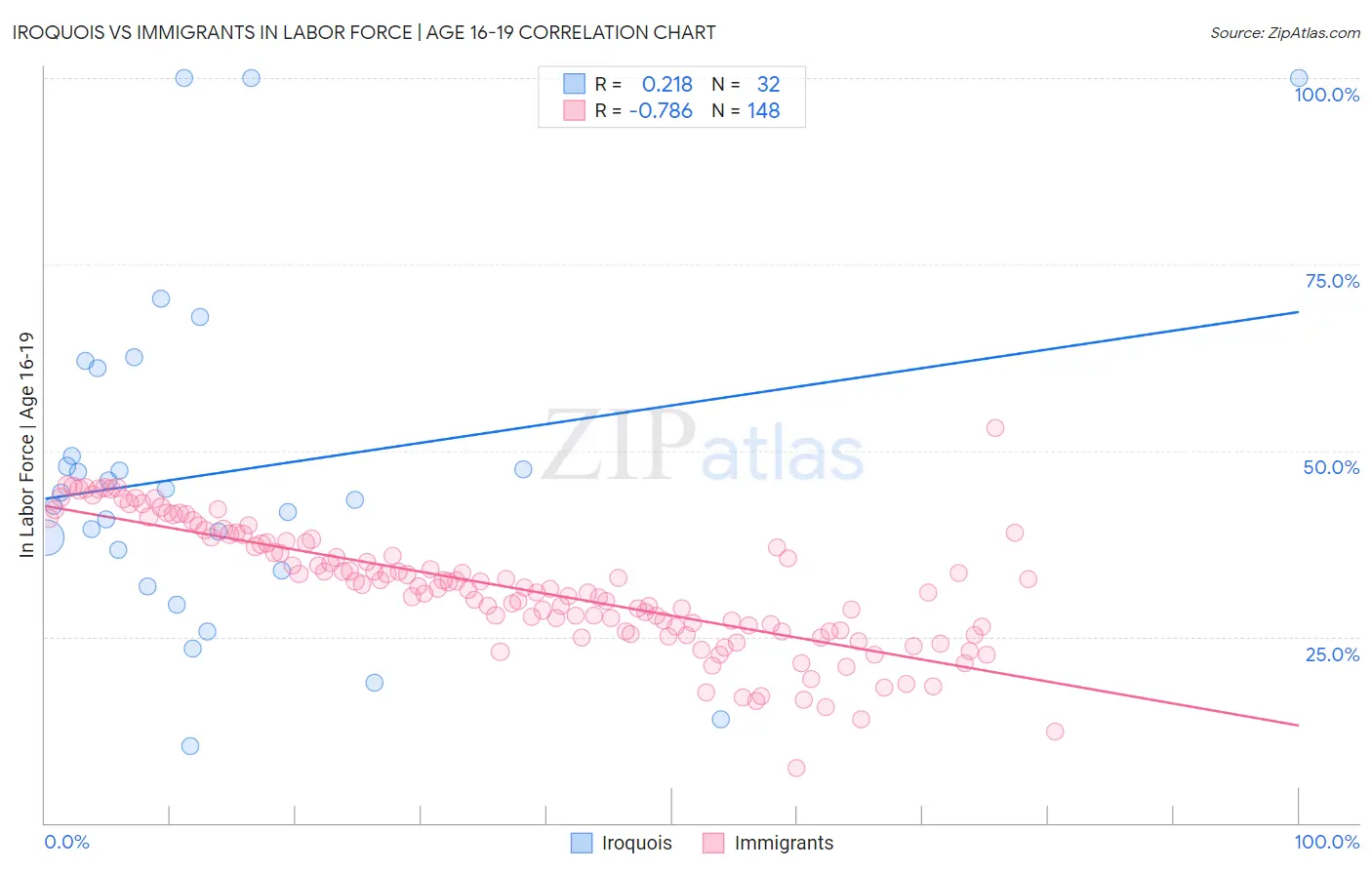 Iroquois vs Immigrants In Labor Force | Age 16-19