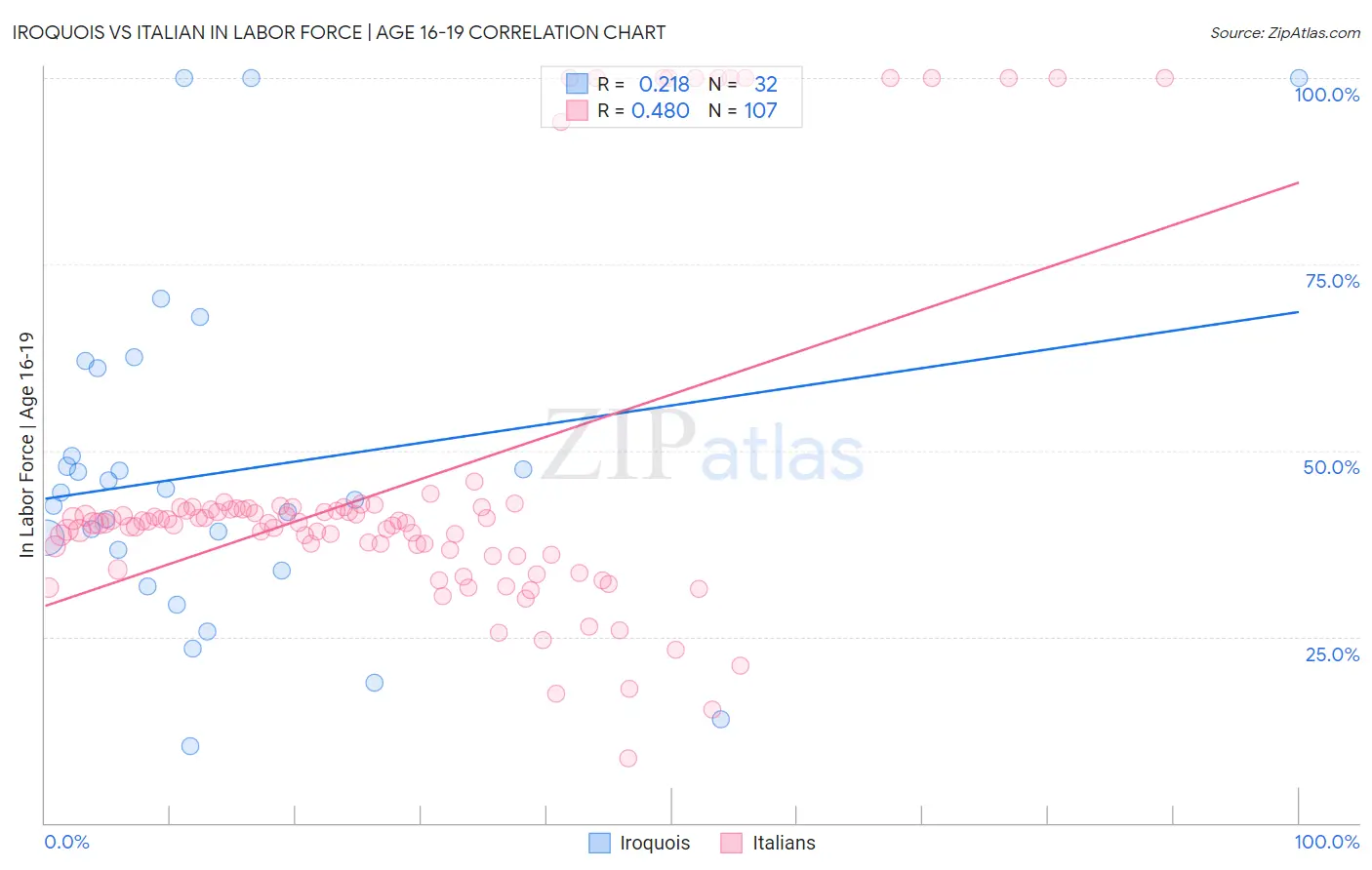 Iroquois vs Italian In Labor Force | Age 16-19