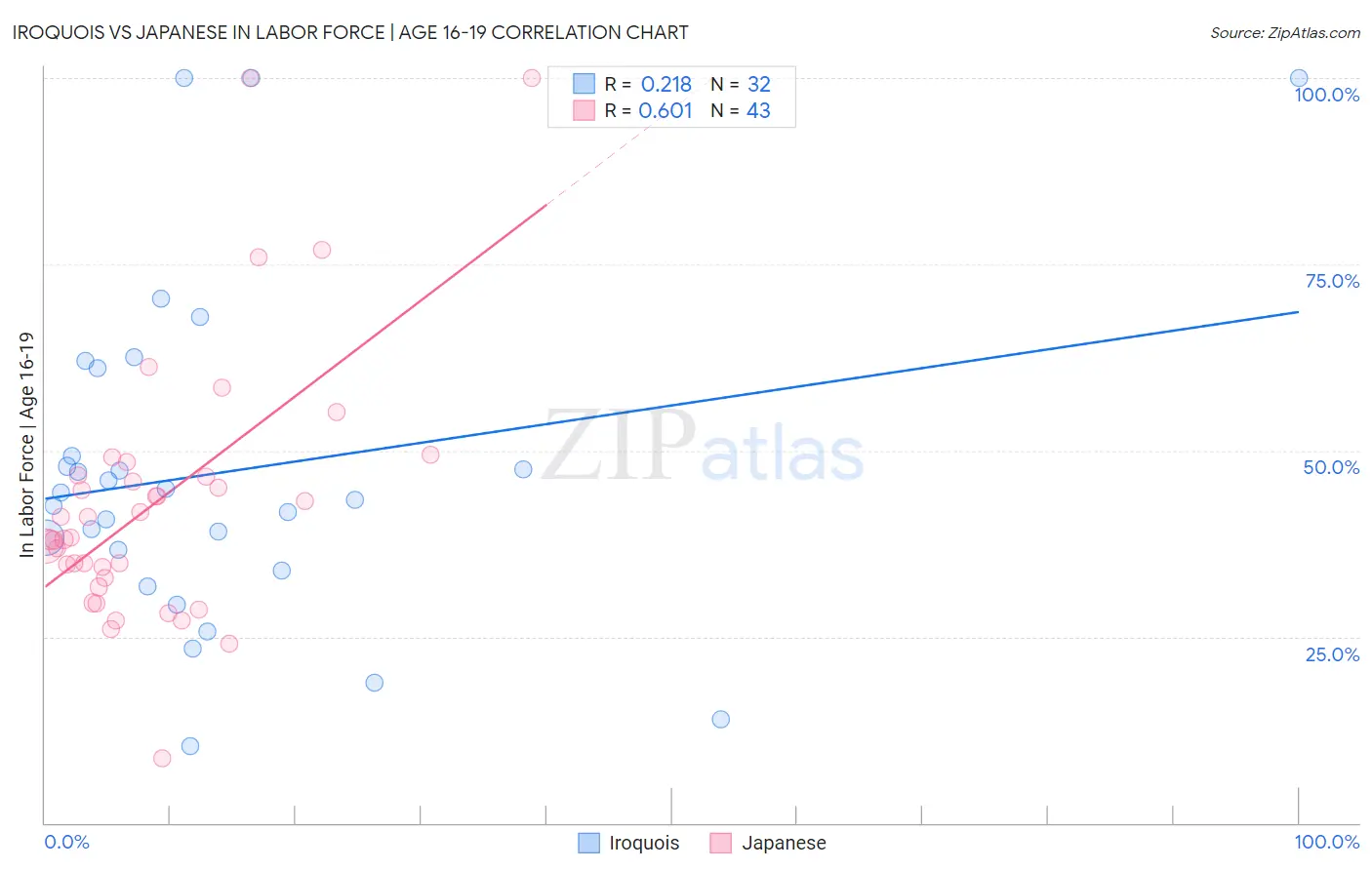 Iroquois vs Japanese In Labor Force | Age 16-19