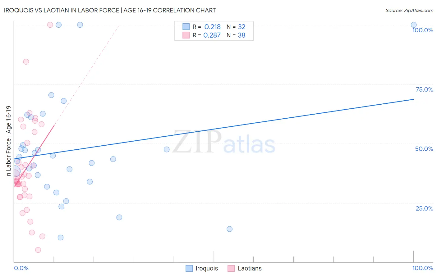 Iroquois vs Laotian In Labor Force | Age 16-19