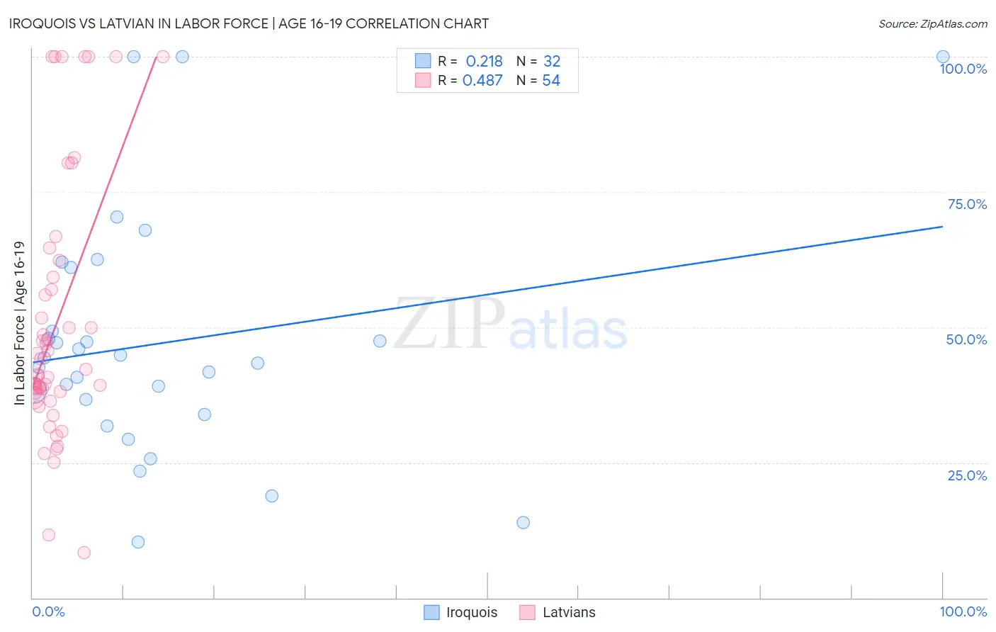 Iroquois vs Latvian In Labor Force | Age 16-19