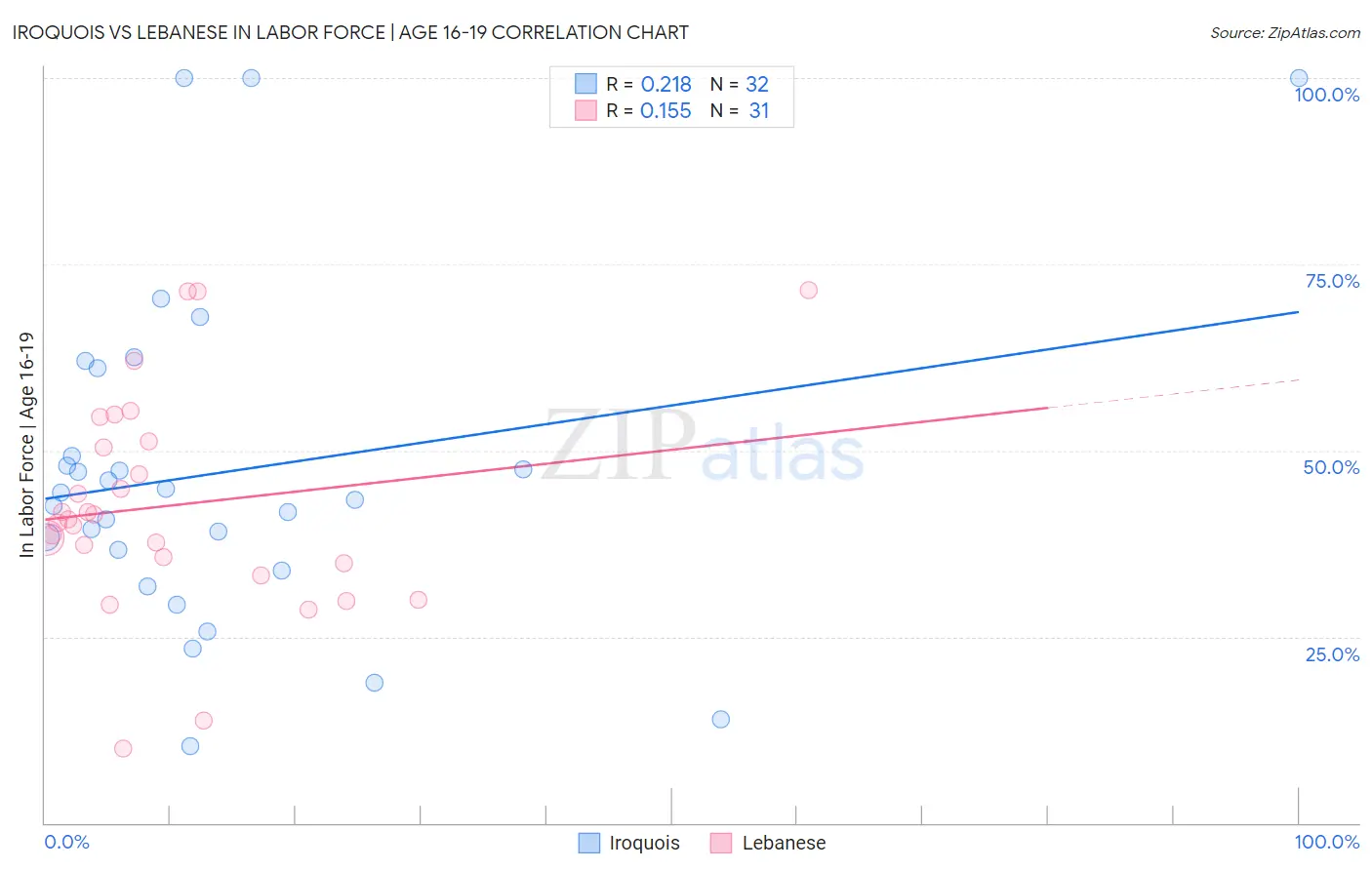 Iroquois vs Lebanese In Labor Force | Age 16-19