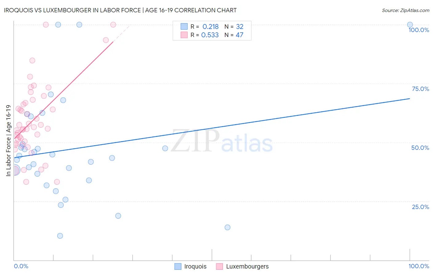 Iroquois vs Luxembourger In Labor Force | Age 16-19