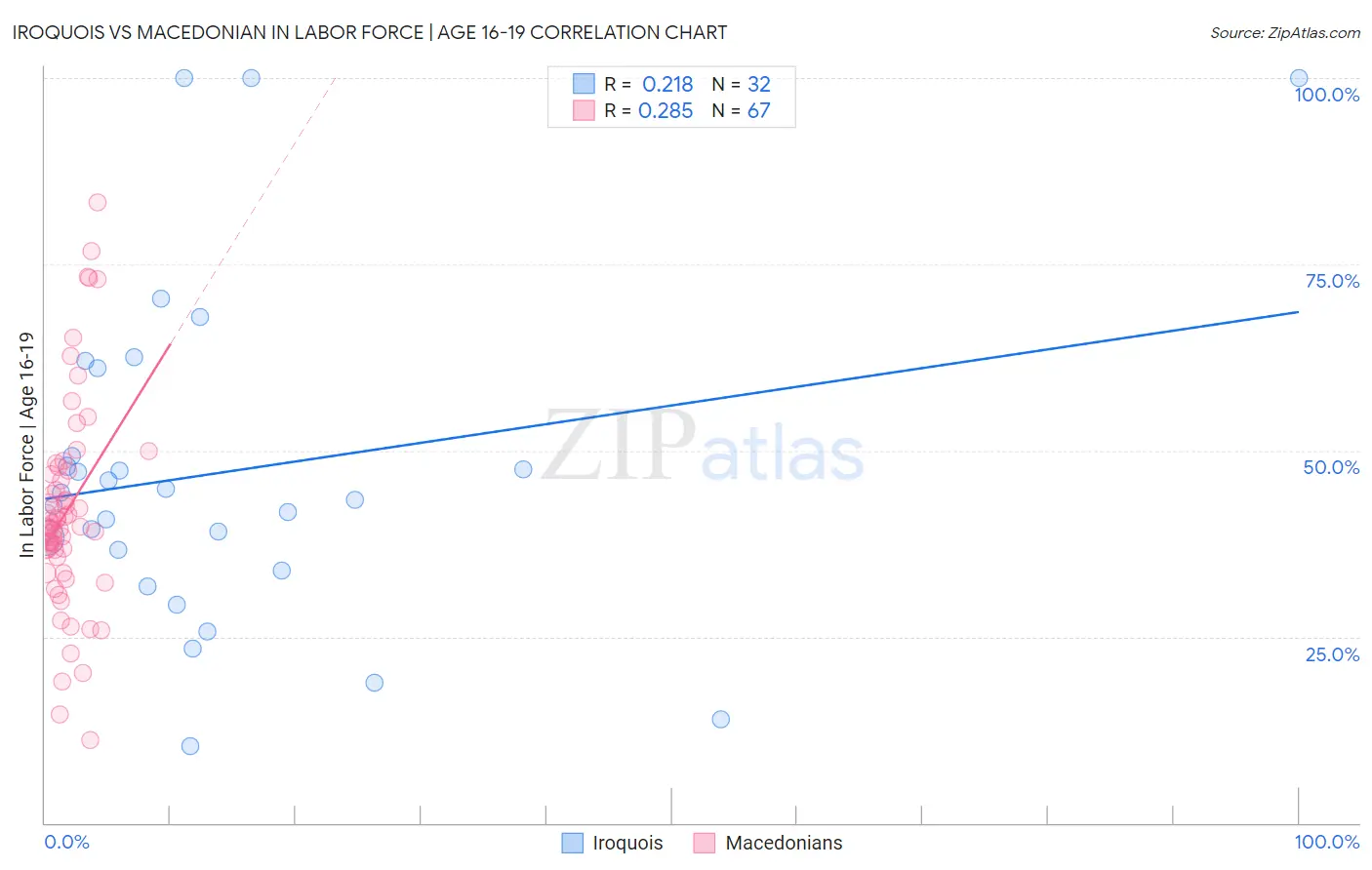 Iroquois vs Macedonian In Labor Force | Age 16-19