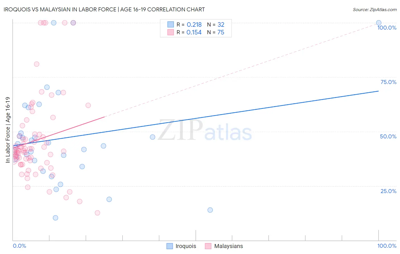 Iroquois vs Malaysian In Labor Force | Age 16-19