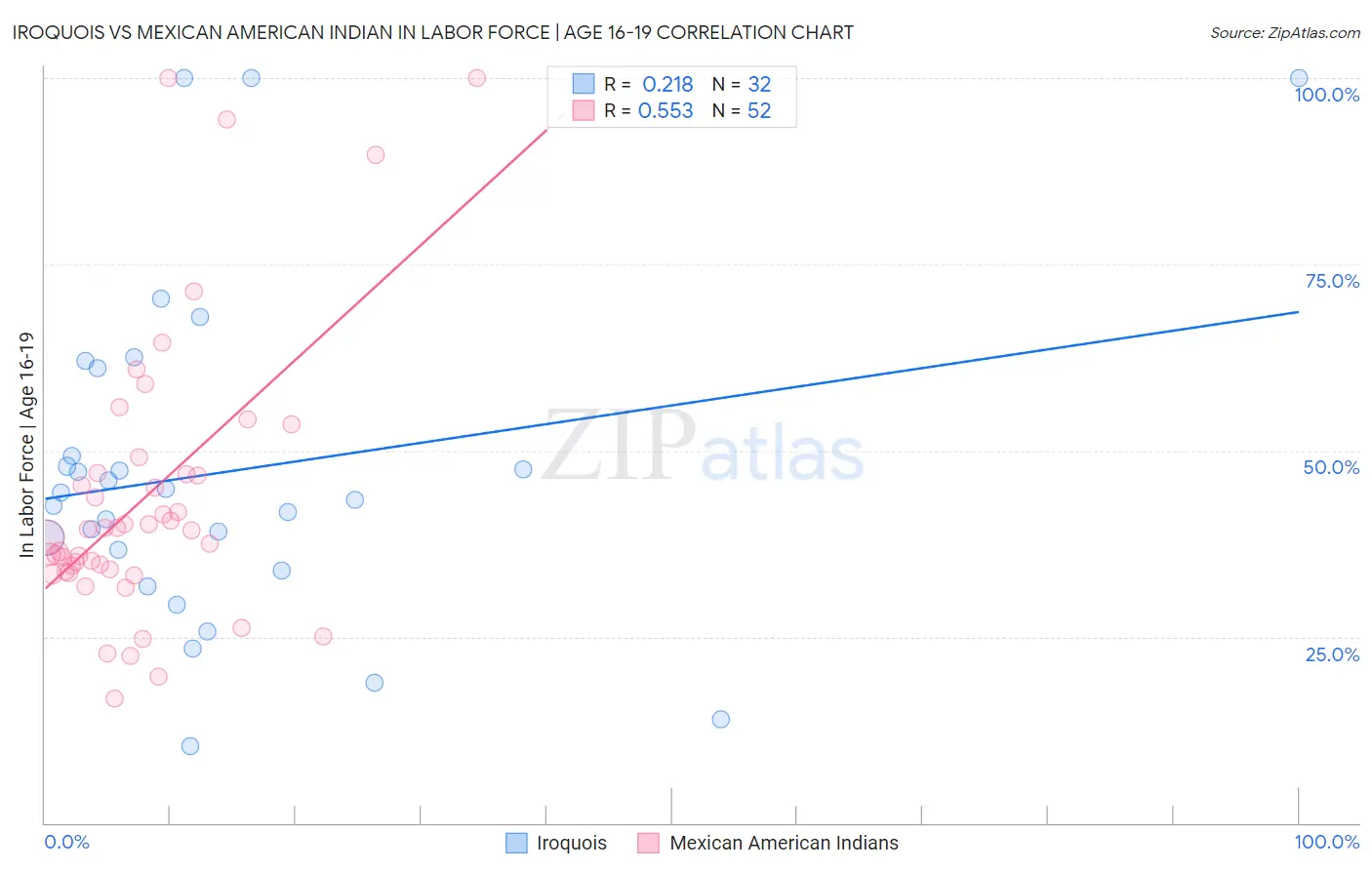 Iroquois vs Mexican American Indian In Labor Force | Age 16-19