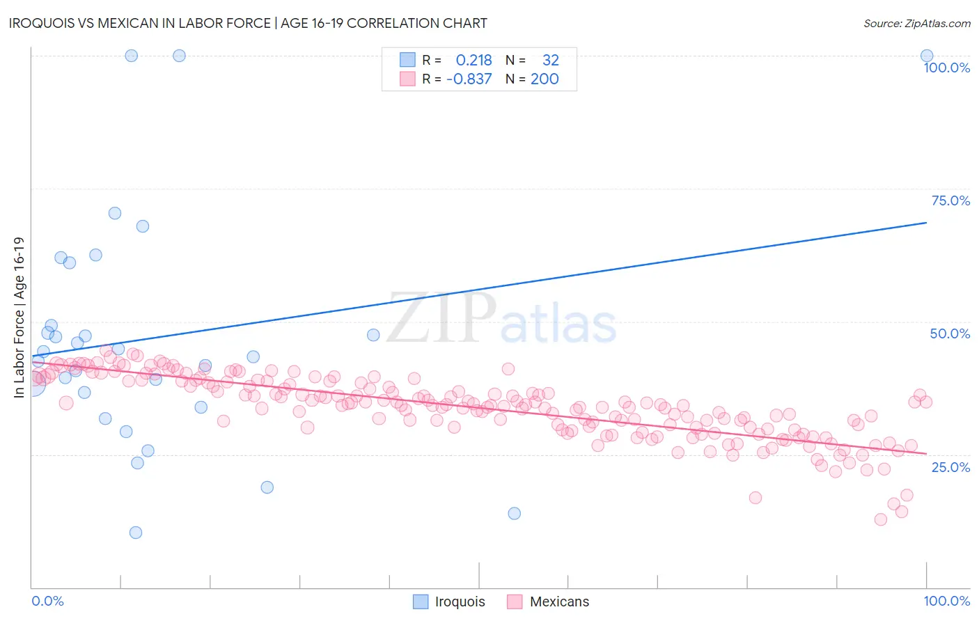 Iroquois vs Mexican In Labor Force | Age 16-19