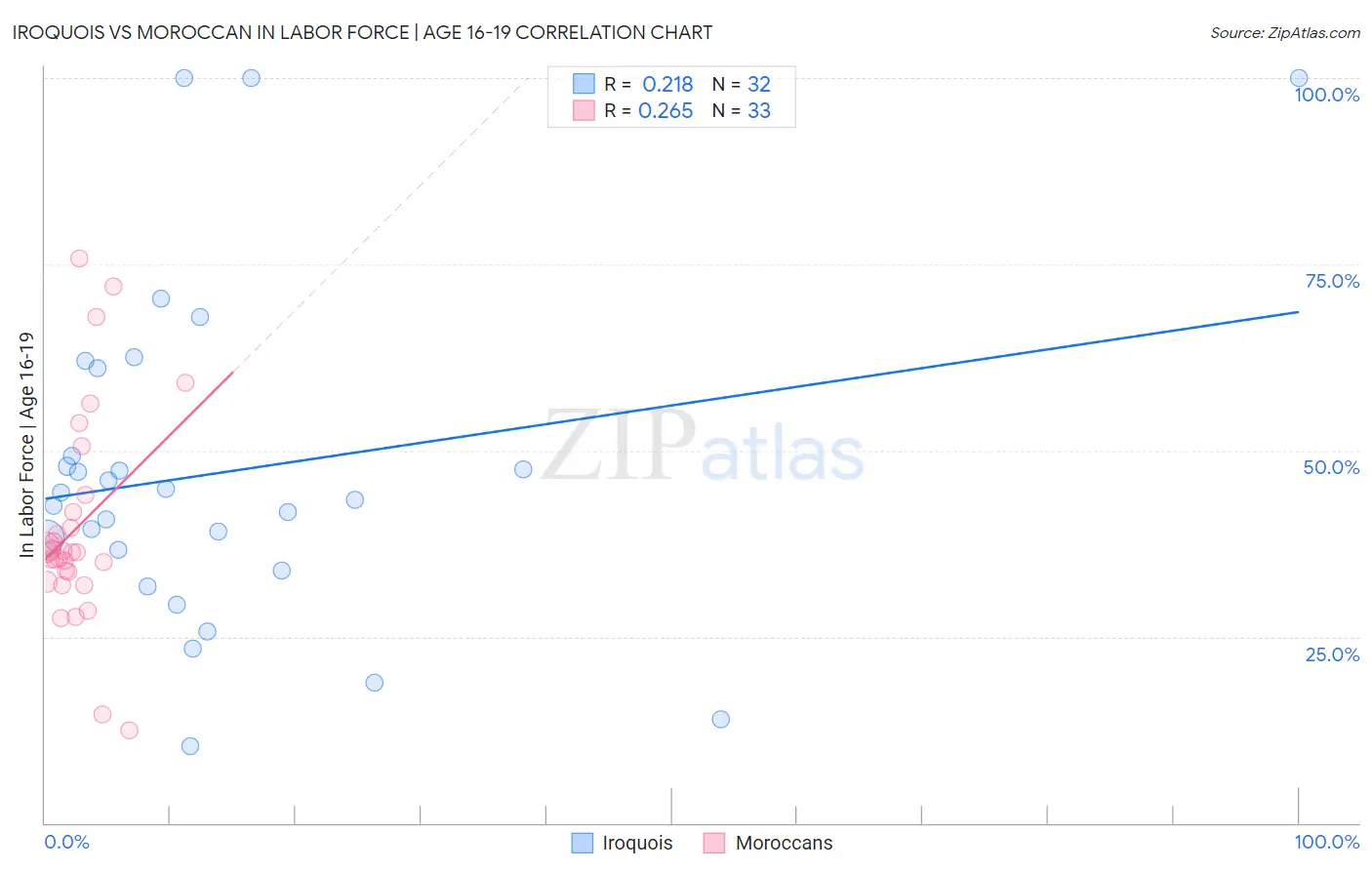 Iroquois vs Moroccan In Labor Force | Age 16-19