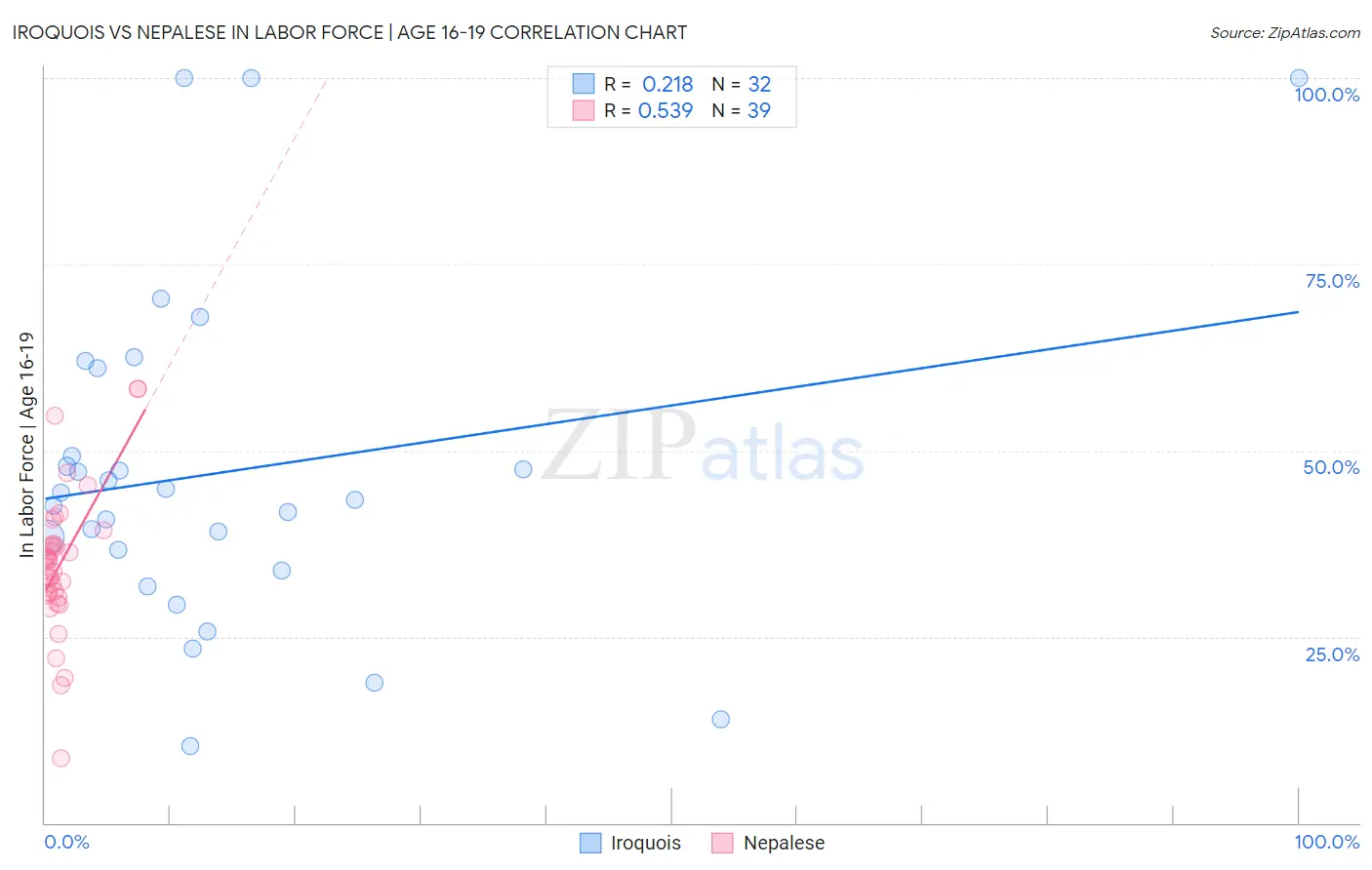 Iroquois vs Nepalese In Labor Force | Age 16-19