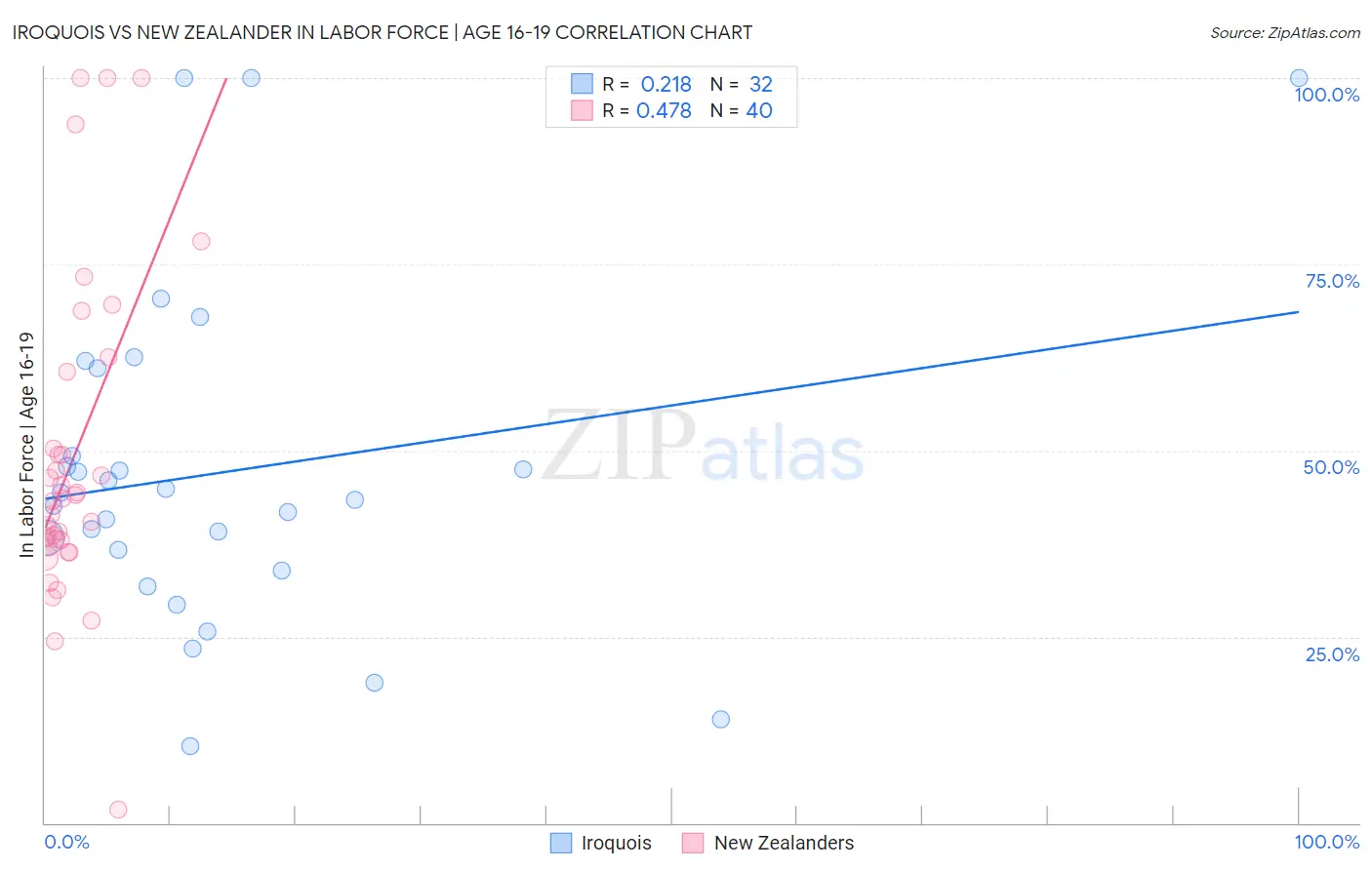 Iroquois vs New Zealander In Labor Force | Age 16-19