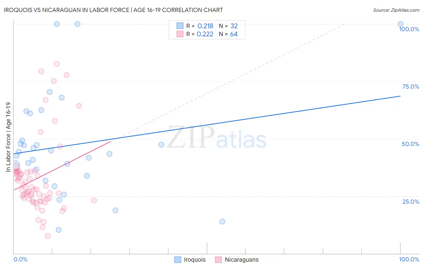 Iroquois vs Nicaraguan In Labor Force | Age 16-19