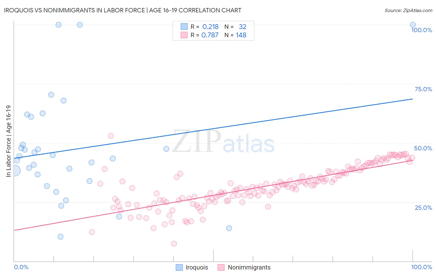 Iroquois vs Nonimmigrants In Labor Force | Age 16-19