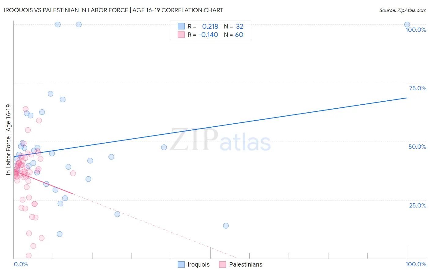 Iroquois vs Palestinian In Labor Force | Age 16-19