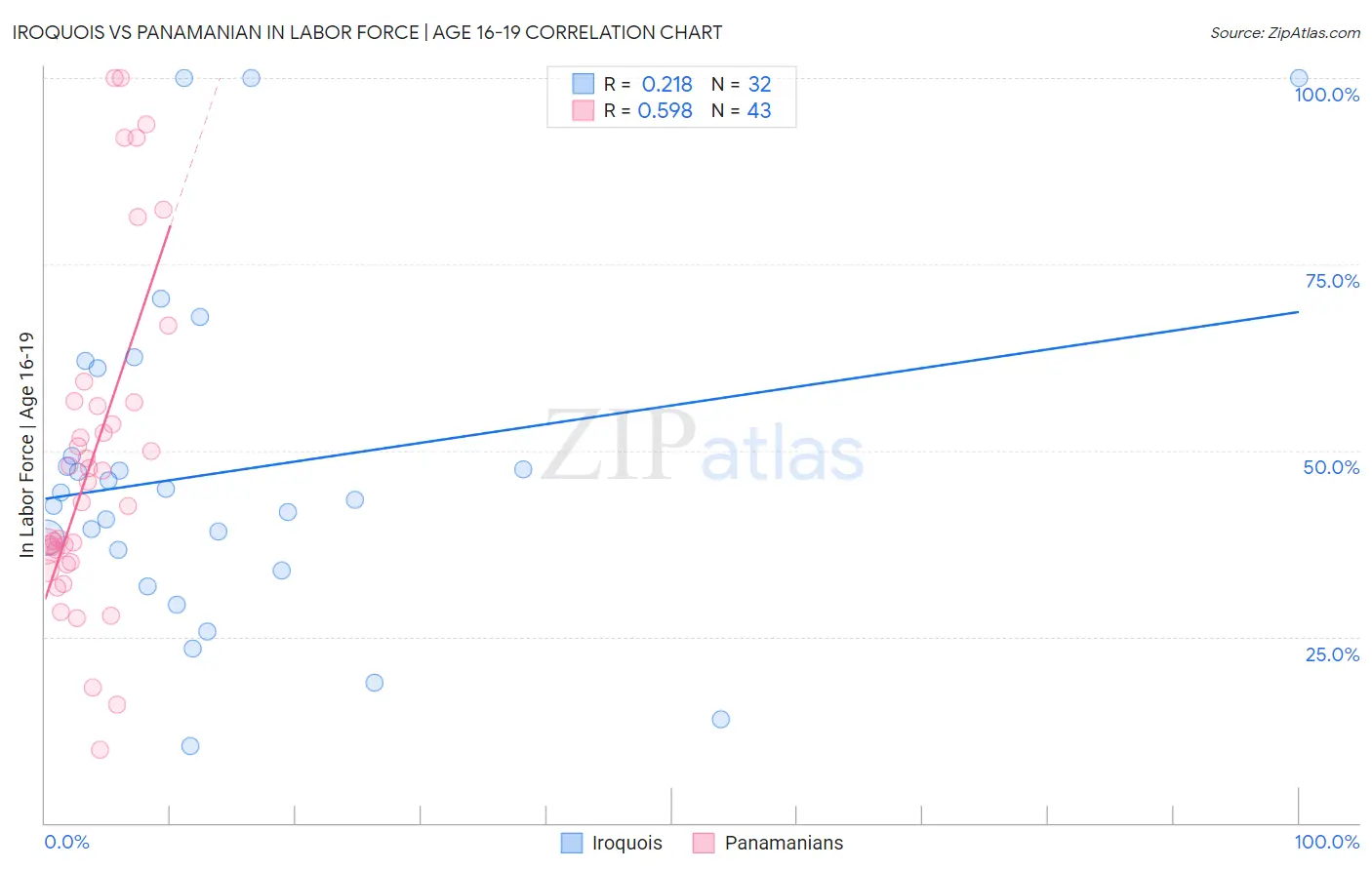 Iroquois vs Panamanian In Labor Force | Age 16-19