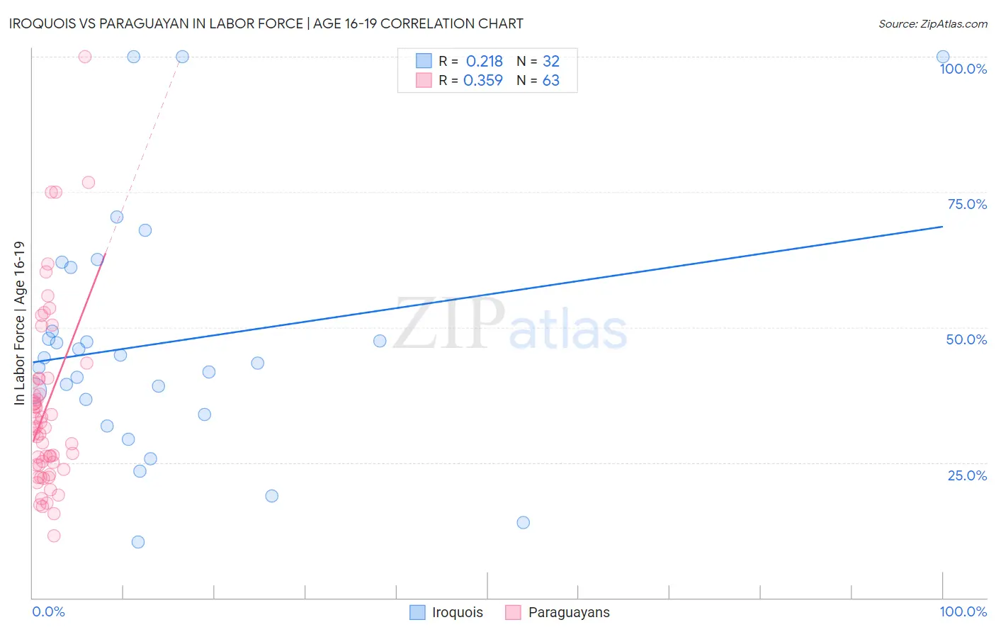 Iroquois vs Paraguayan In Labor Force | Age 16-19