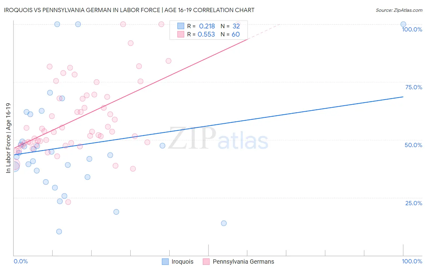 Iroquois vs Pennsylvania German In Labor Force | Age 16-19