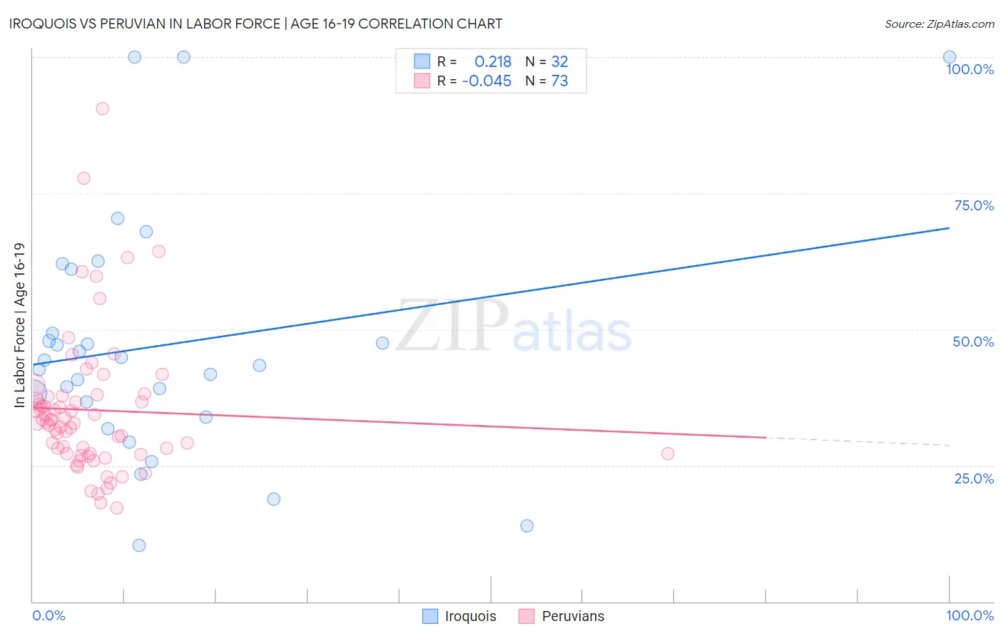 Iroquois vs Peruvian In Labor Force | Age 16-19