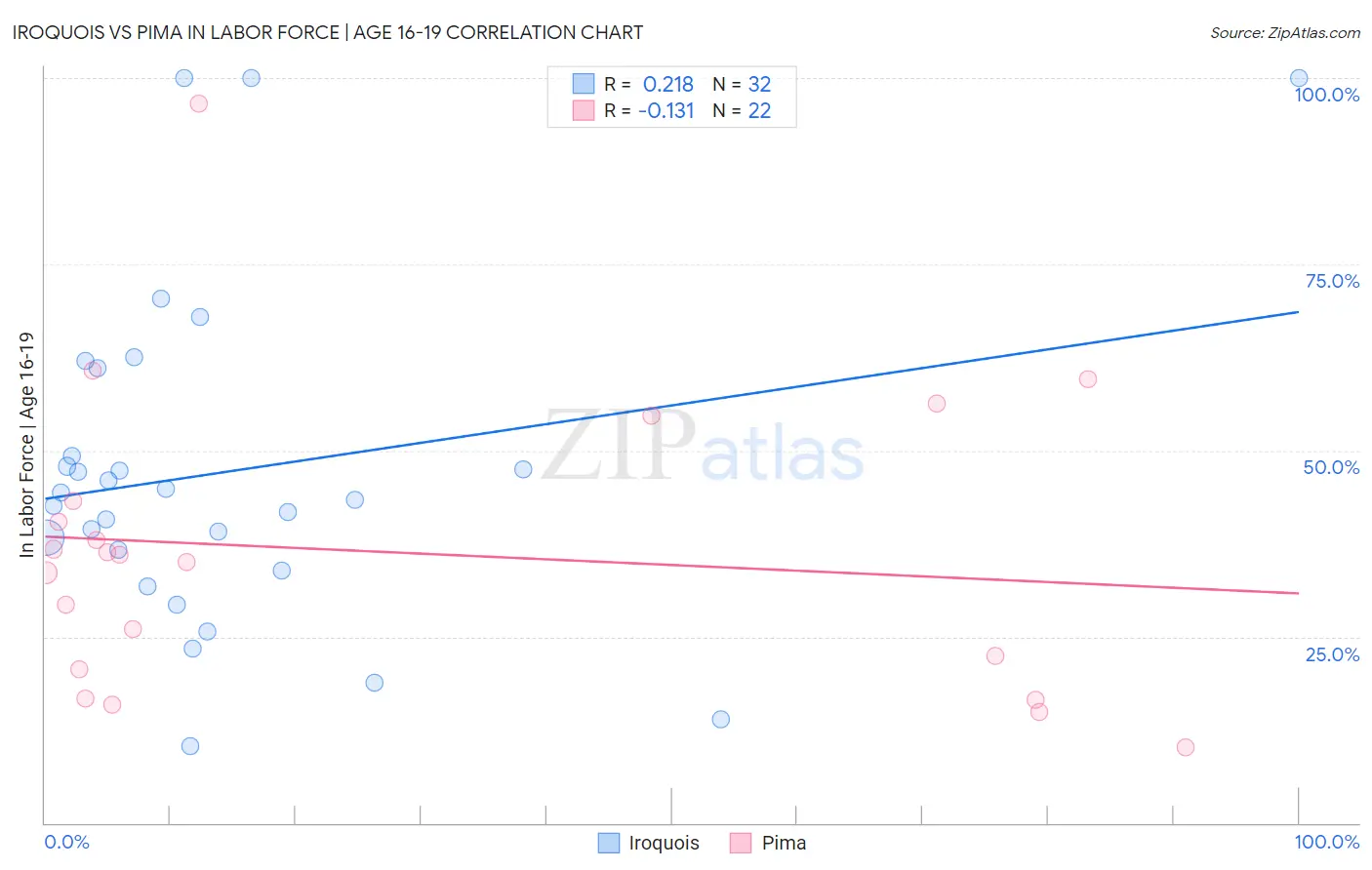 Iroquois vs Pima In Labor Force | Age 16-19