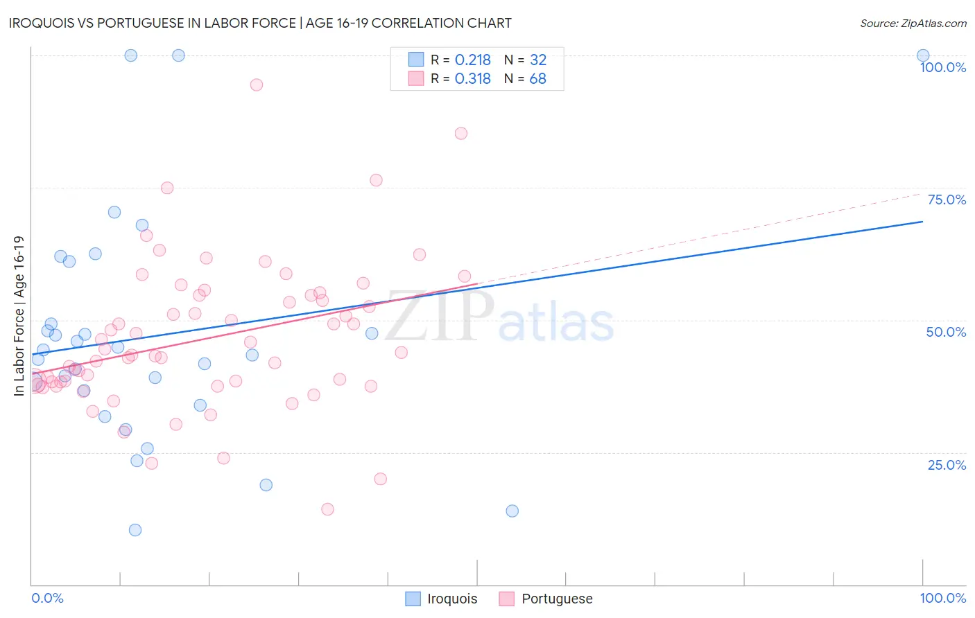 Iroquois vs Portuguese In Labor Force | Age 16-19