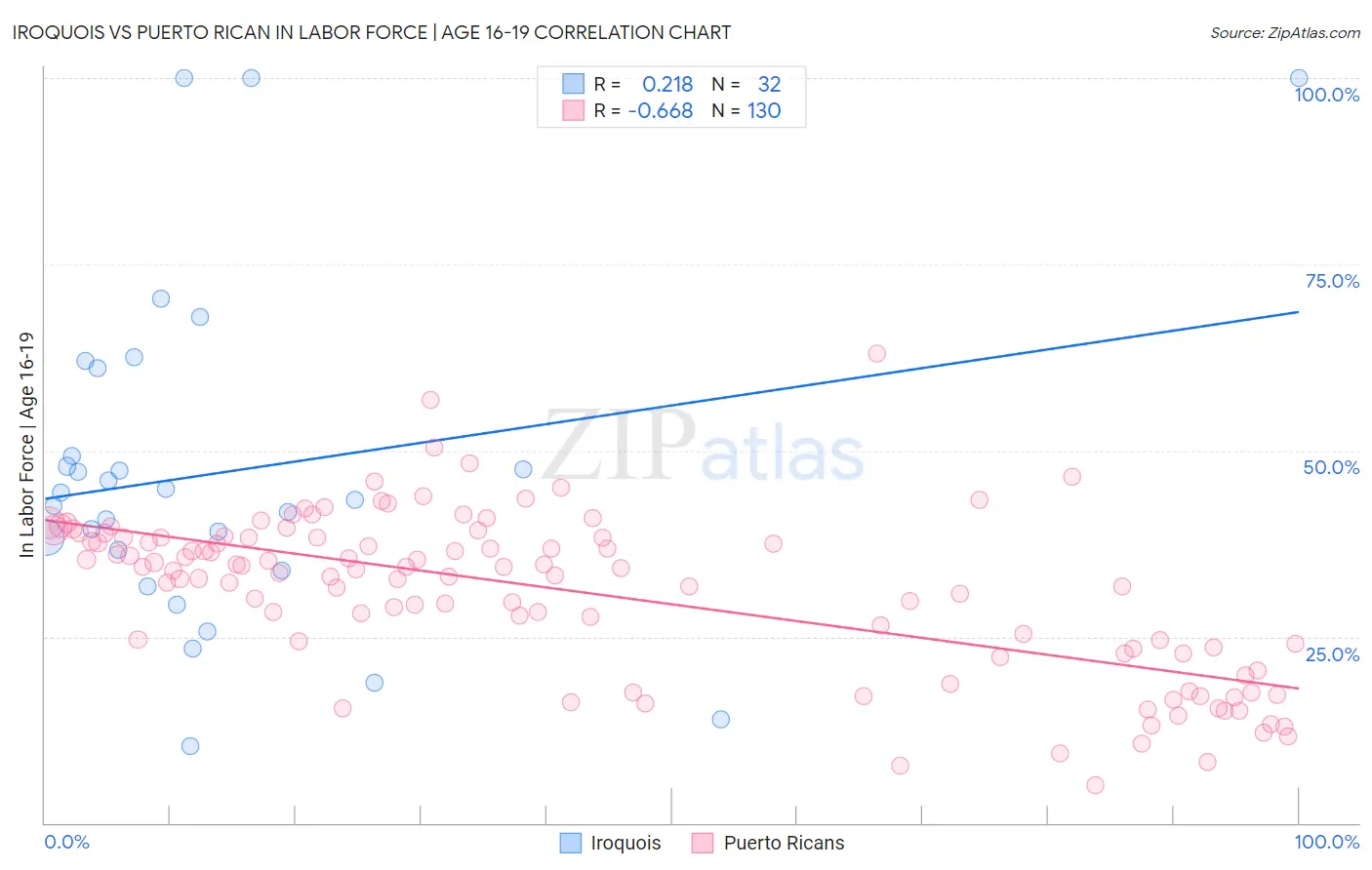 Iroquois vs Puerto Rican In Labor Force | Age 16-19