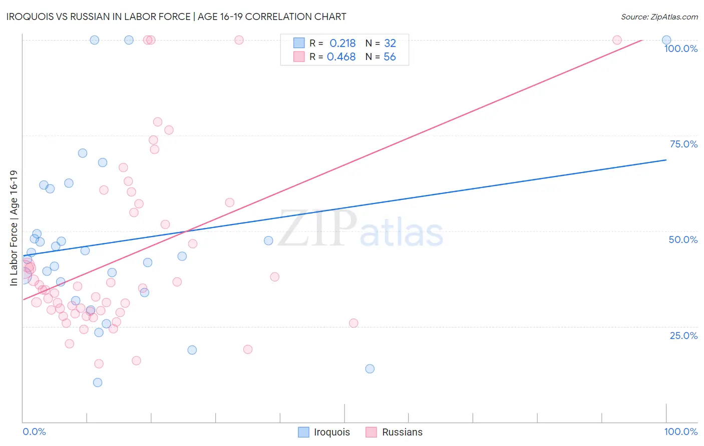 Iroquois vs Russian In Labor Force | Age 16-19