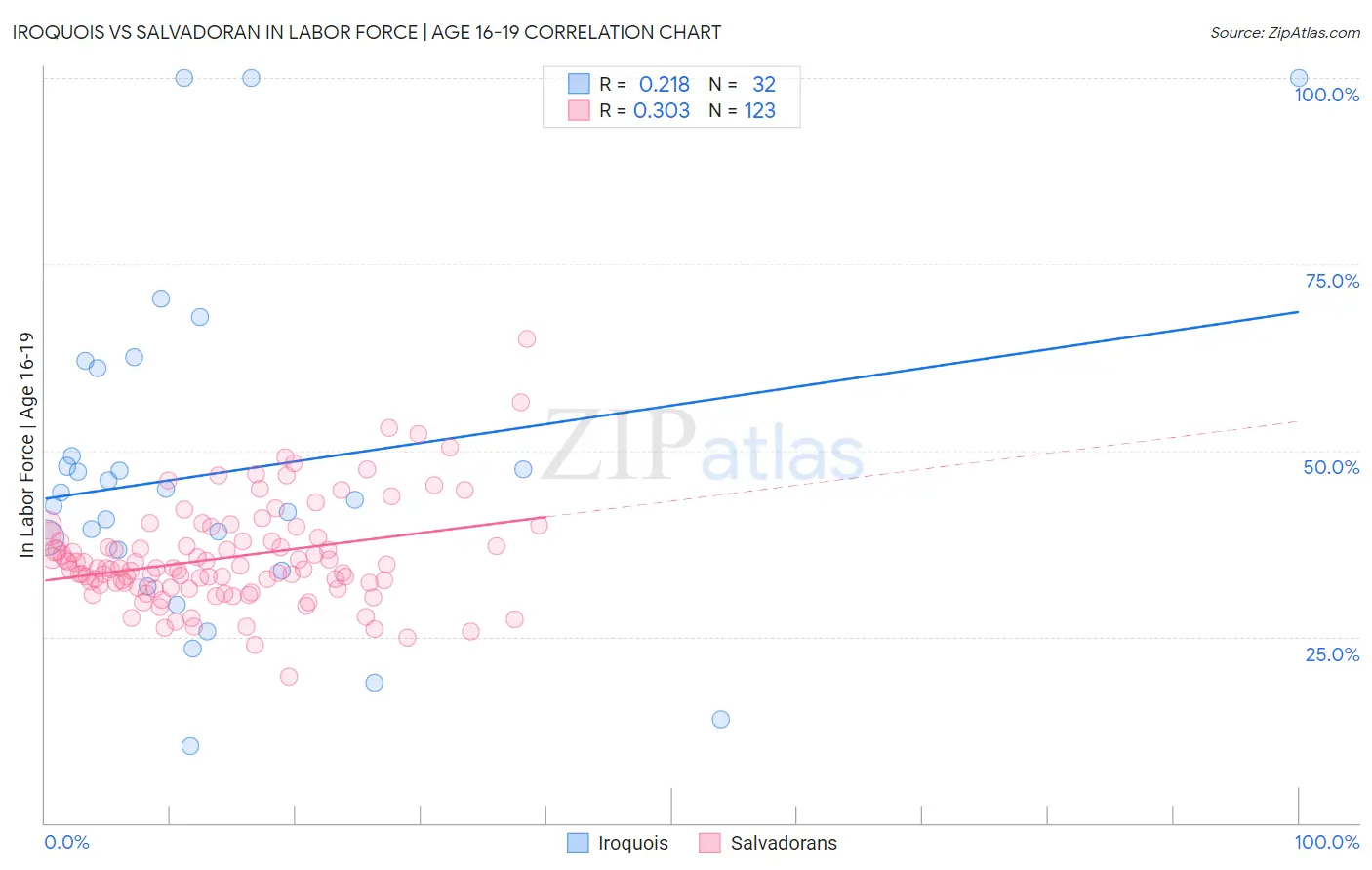 Iroquois vs Salvadoran In Labor Force | Age 16-19