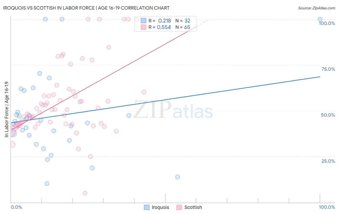 Iroquois vs Scottish In Labor Force | Age 16-19