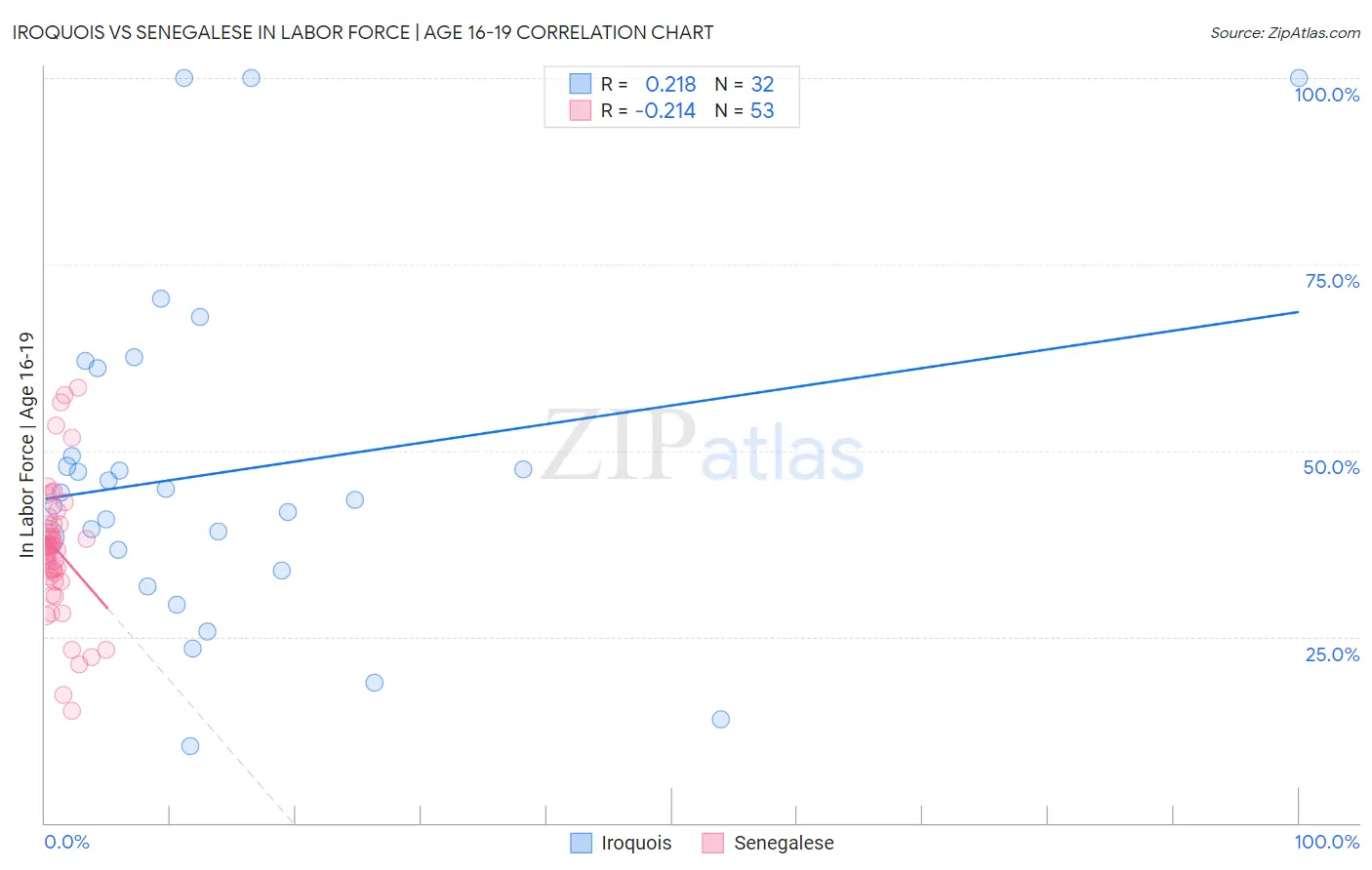 Iroquois vs Senegalese In Labor Force | Age 16-19