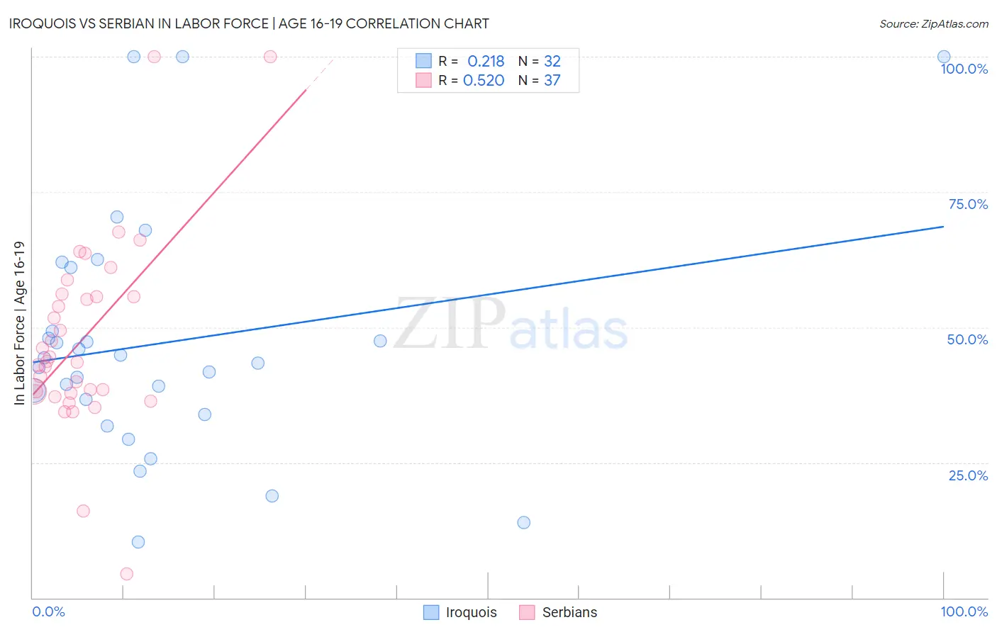 Iroquois vs Serbian In Labor Force | Age 16-19