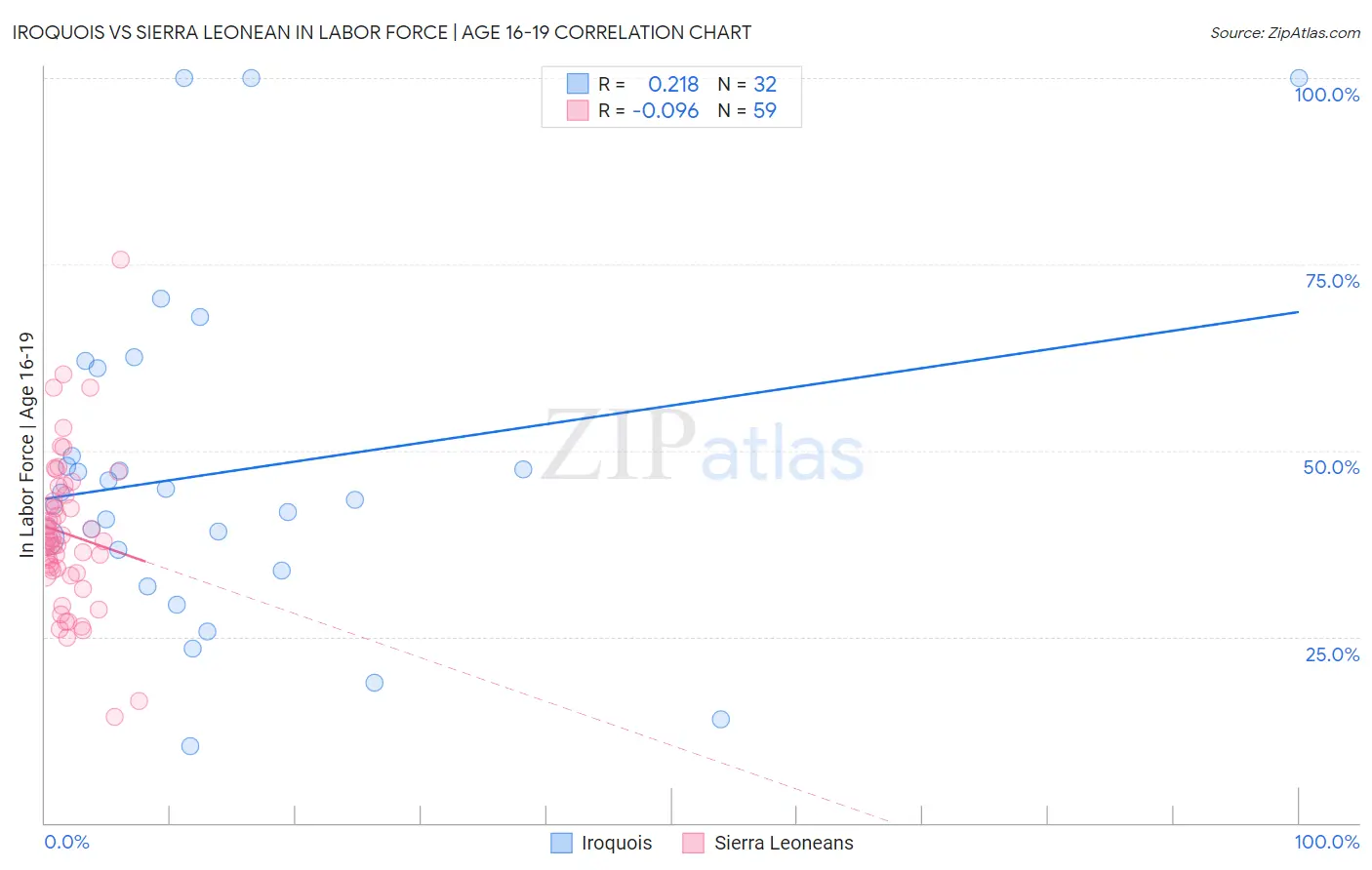 Iroquois vs Sierra Leonean In Labor Force | Age 16-19