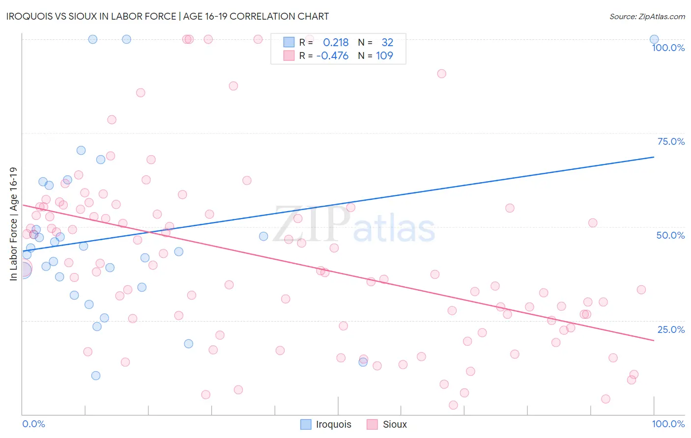 Iroquois vs Sioux In Labor Force | Age 16-19