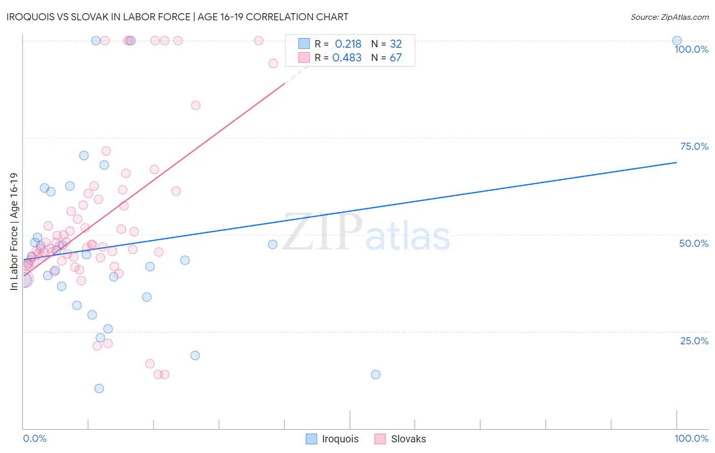 Iroquois vs Slovak In Labor Force | Age 16-19