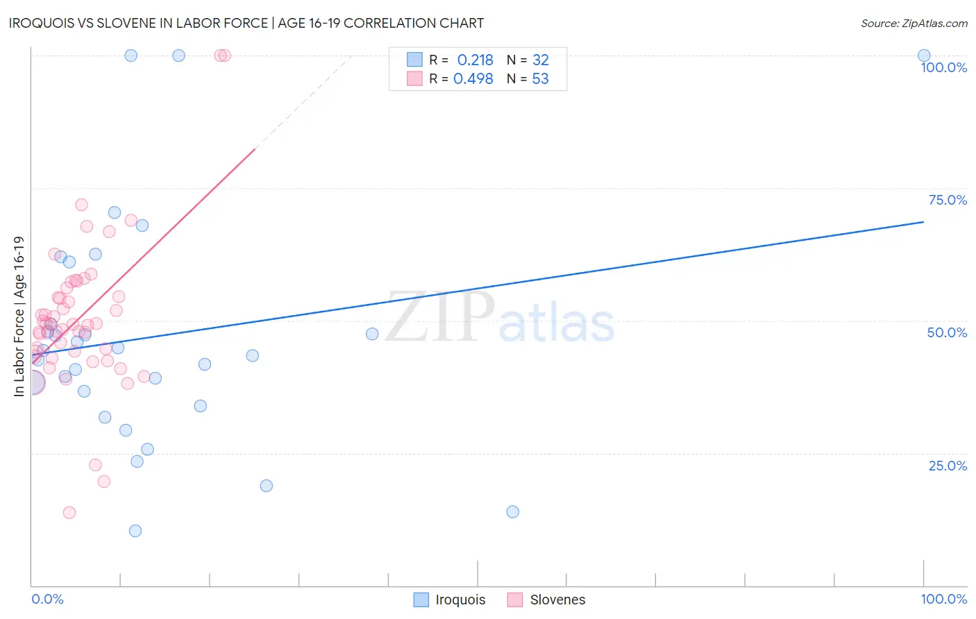 Iroquois vs Slovene In Labor Force | Age 16-19