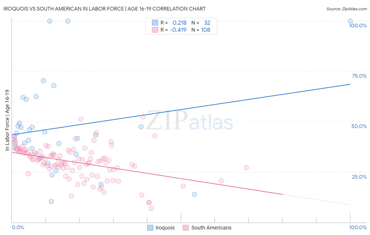 Iroquois vs South American In Labor Force | Age 16-19