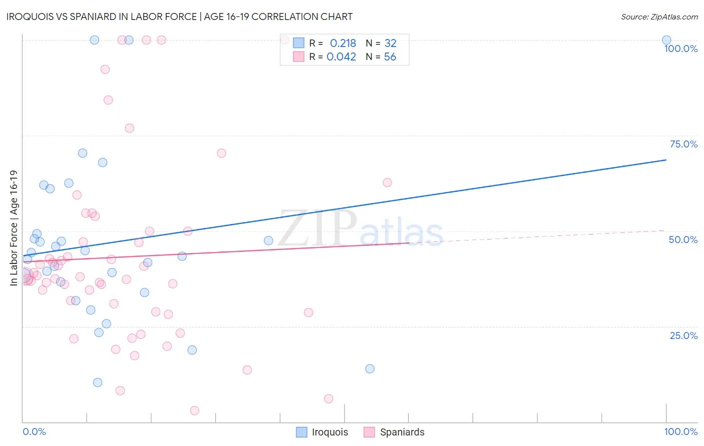 Iroquois vs Spaniard In Labor Force | Age 16-19